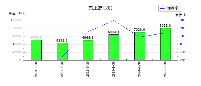 木村工機の第2四半期の売上高推移