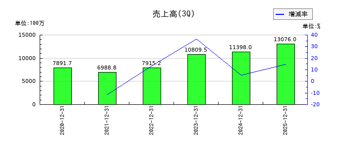 木村工機の第3四半期の売上高推移
