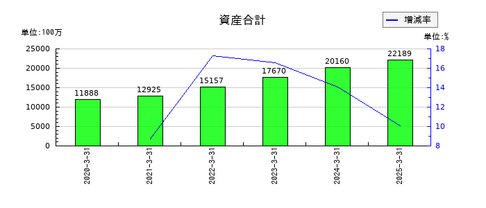 木村工機の資産合計の推移