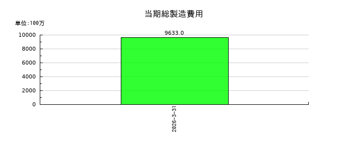木村工機の当期総製造費用の推移
