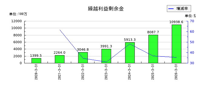 木村工機の当期製品製造原価の推移