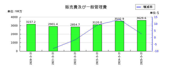 木村工機の販売費及び一般管理費の推移