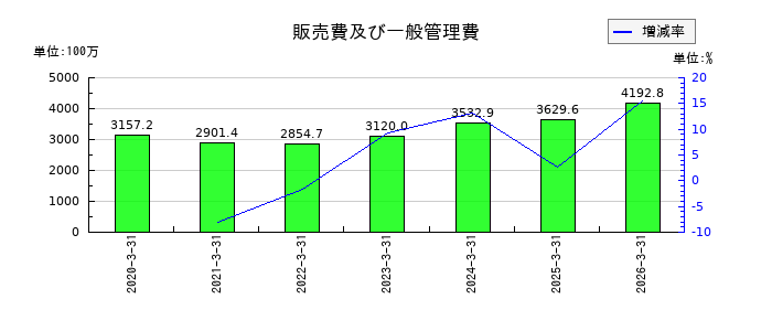 木村工機の販売費及び一般管理費の推移