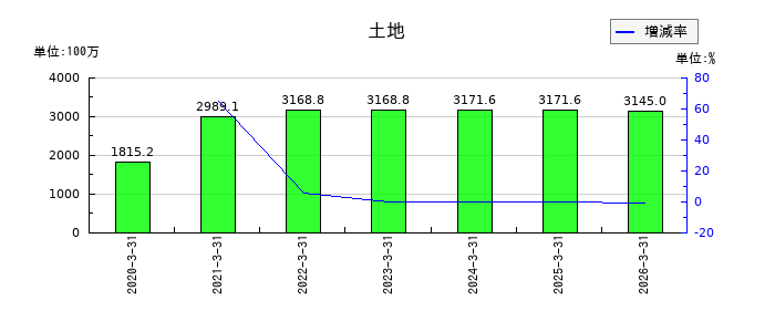 木村工機の土地の推移