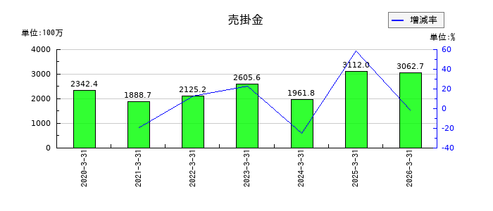 木村工機の売掛金の推移