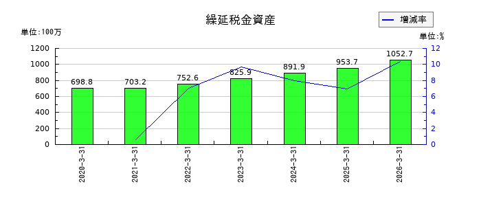 木村工機の繰延税金資産の推移