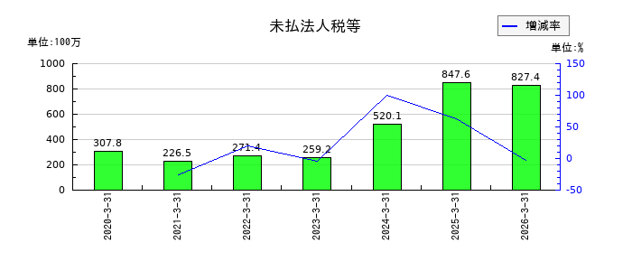 木村工機の未払法人税等の推移
