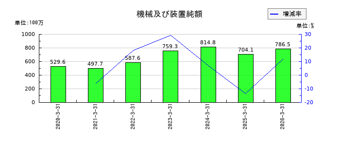 木村工機の機械及び装置純額の推移