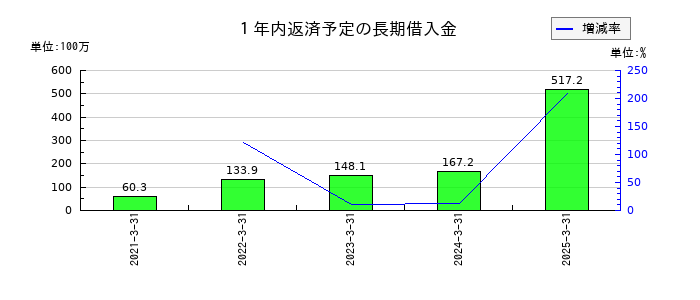 木村工機の１年内返済予定の長期借入金の推移