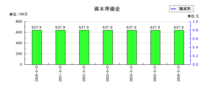 木村工機の資本準備金の推移