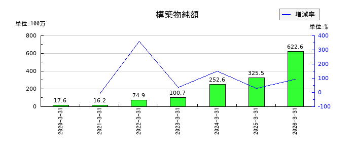 木村工機の構築物純額の推移