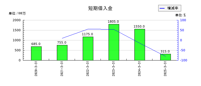 木村工機の短期借入金の推移