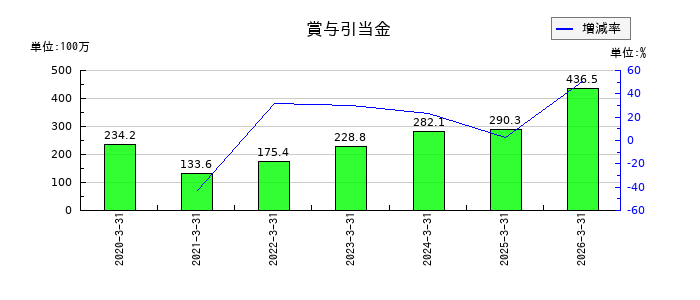 木村工機の賞与引当金の推移