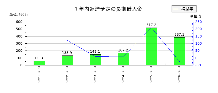 木村工機の1年内返済予定の長期借入金の推移