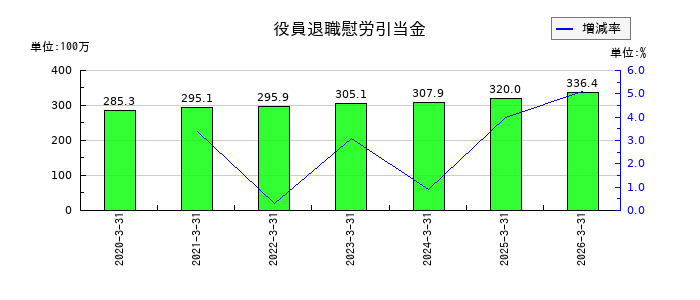 木村工機の役員退職慰労引当金の推移
