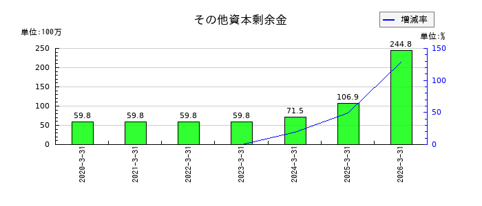 木村工機のその他資本剰余金の推移