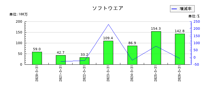 木村工機のソフトウエアの推移