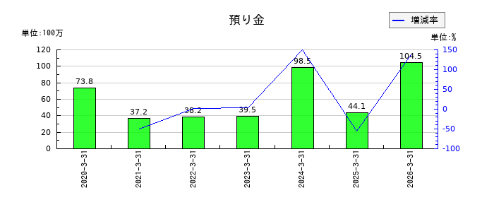 木村工機の預り金の推移