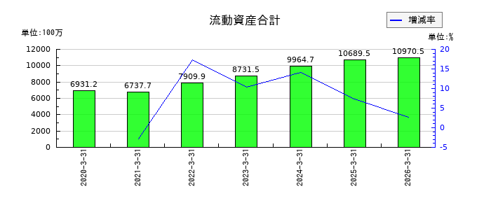 木村工機の流動資産合計の推移