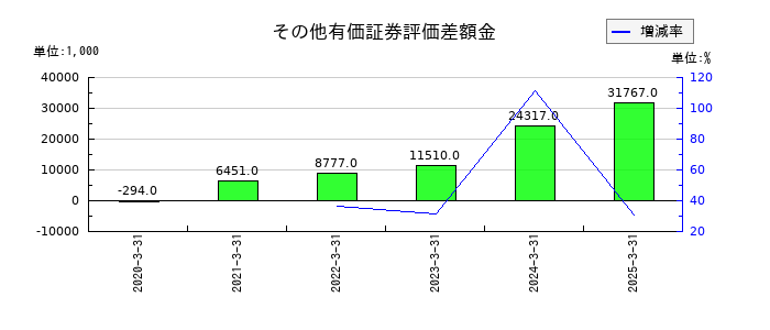 木村工機のその他有価証券評価差額金の推移