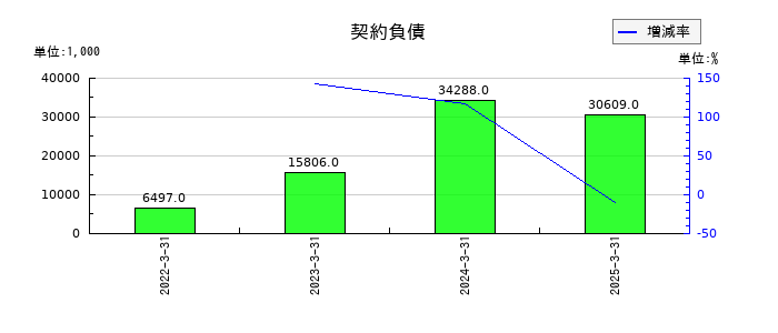 木村工機の契約負債の推移