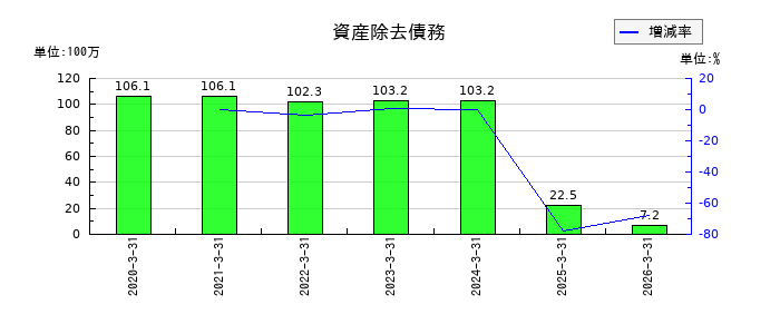 木村工機の評価換算差額等合計の推移