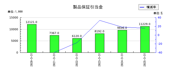 木村工機の製品保証引当金の推移