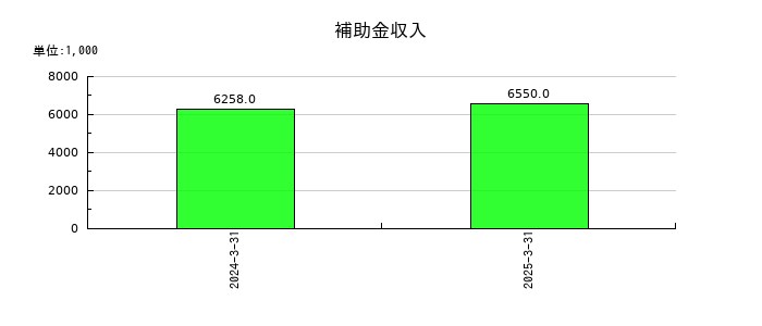 木村工機の補助金収入の推移