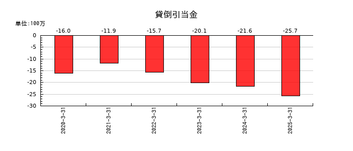 木村工機の貸倒引当金の推移