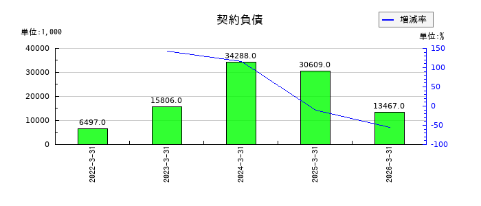 木村工機の契約負債の推移