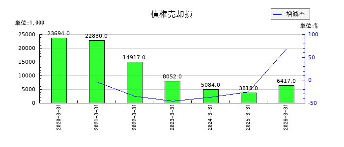 木村工機の債権売却損の推移