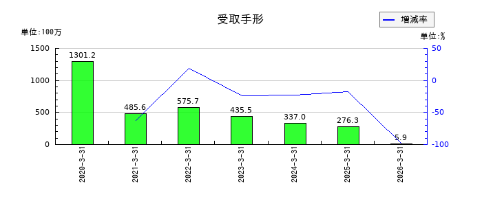 木村工機の受取手形の推移