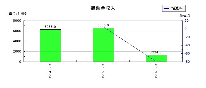 木村工機の補助金収入の推移