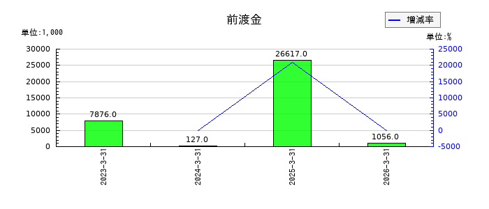 木村工機の前渡金の推移