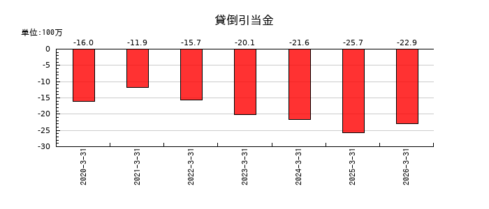木村工機の貸倒引当金の推移