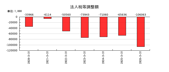 木村工機の法人税等調整額の推移