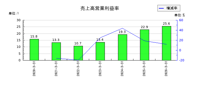木村工機の売上高営業利益率の推移
