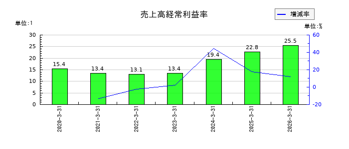 木村工機の売上高経常利益率の推移