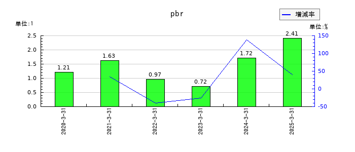 木村工機のpbrの推移
