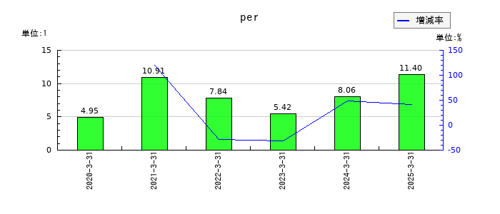 木村工機のperの推移