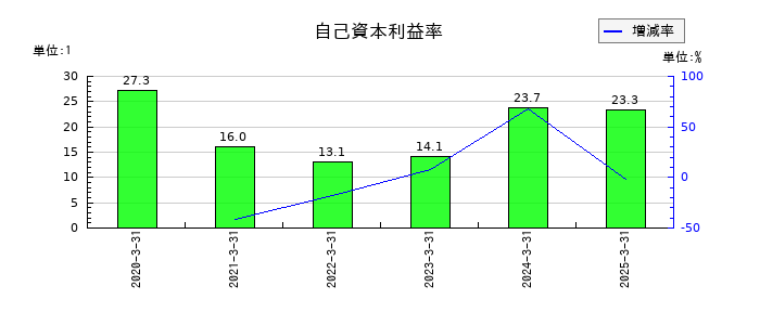 木村工機の自己資本利益率の推移