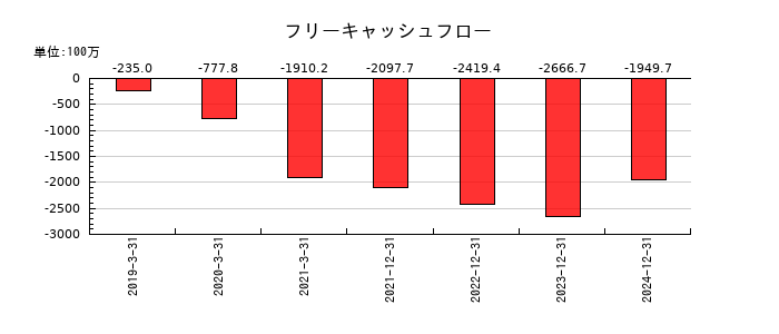 ACSLのフリーキャッシュフロー推移