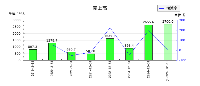 ACSLの通期の売上高推移