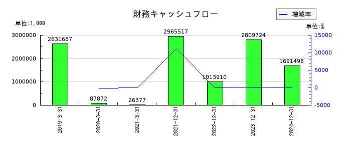 ACSLの財務キャッシュフロー推移