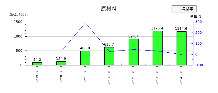 ACSLの原材料の推移