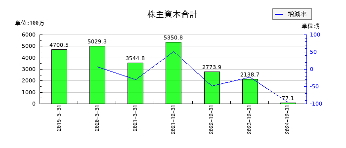 ACSLの株主資本合計の推移