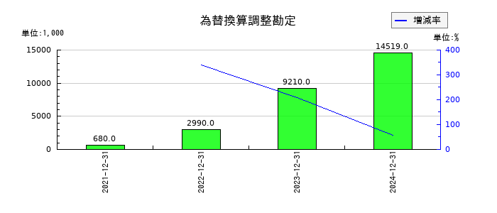 ＡＣＳＬの為替換算調整勘定の推移