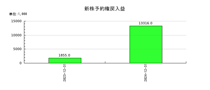 ACSLの新株予約権戻入益の推移