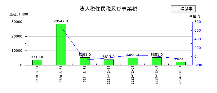 ACSLの法人税住民税及び事業税の推移