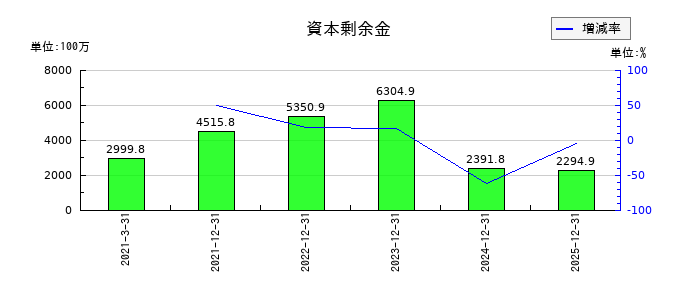 ＡＣＳＬの資本剰余金の推移